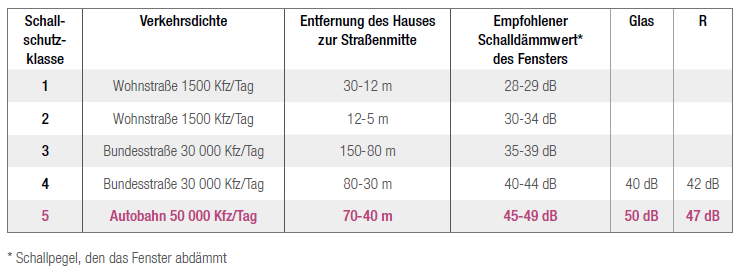 Schallschutzklasse