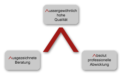 Das Alpha-Prinzip